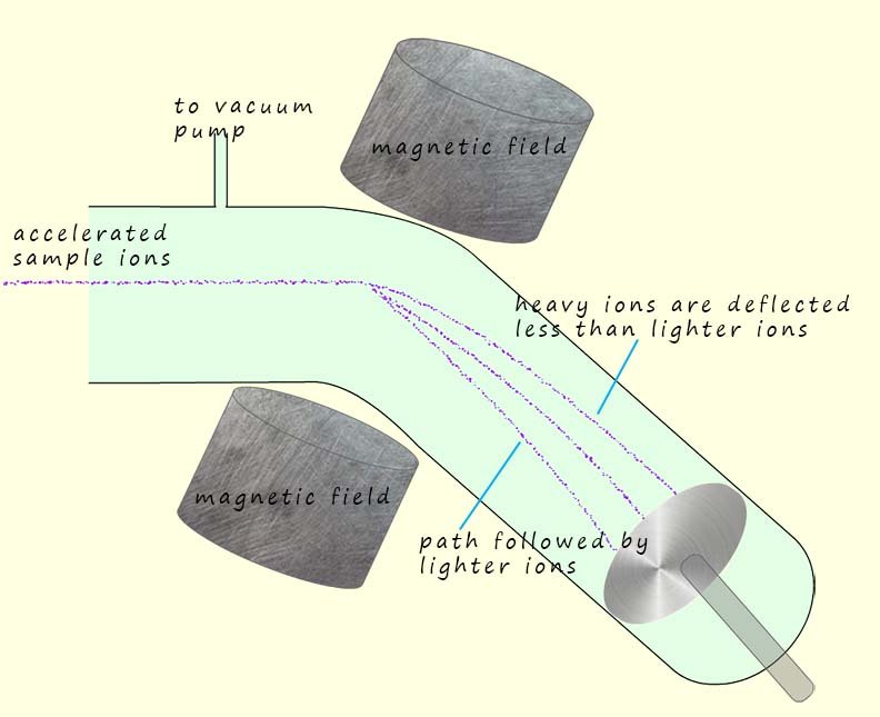 deflection path of ions in a mass spectrometer depend upon 
the mass/charge ratio